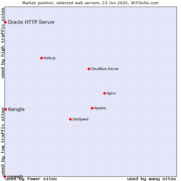 Market position of Kangle vs. Oracle HTTP Server vs. nxweb