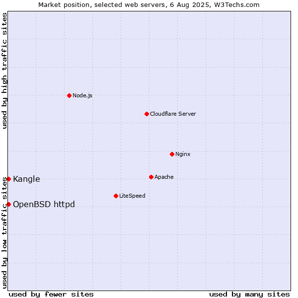 Market position of Kangle vs. OpenBSD httpd