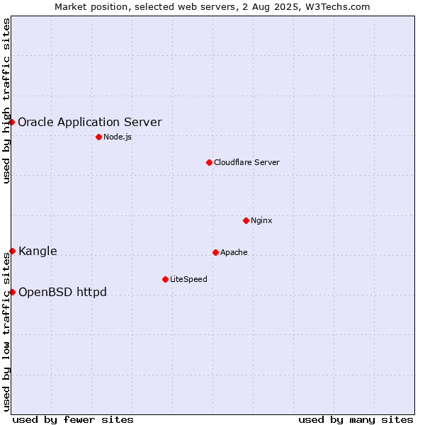 Market position of Kangle vs. OpenBSD httpd vs. Oracle Application Server