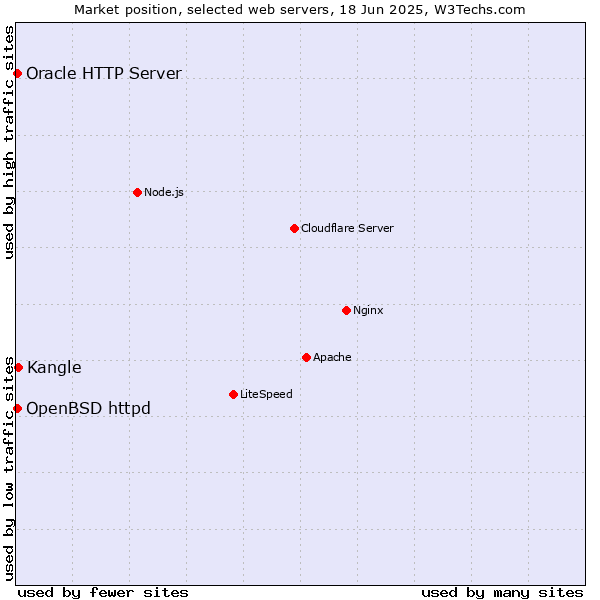 Market position of Kangle vs. OpenBSD httpd vs. Oracle HTTP Server