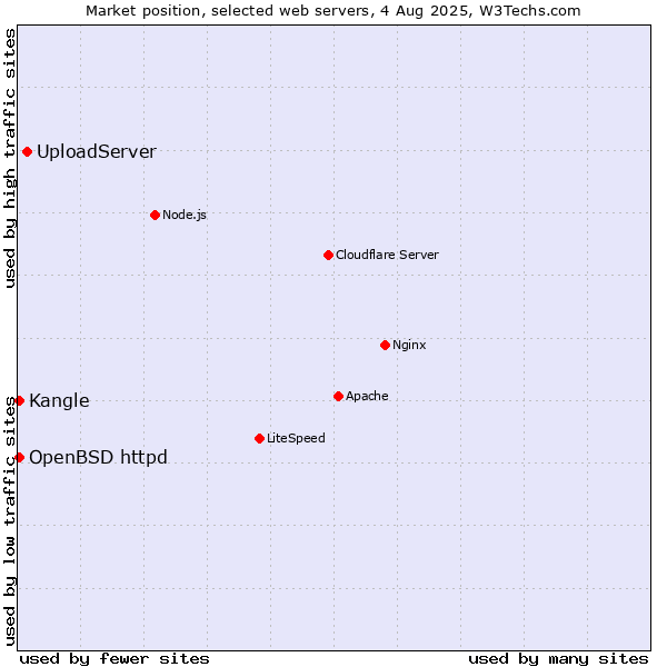Market position of UploadServer vs. Kangle vs. OpenBSD httpd