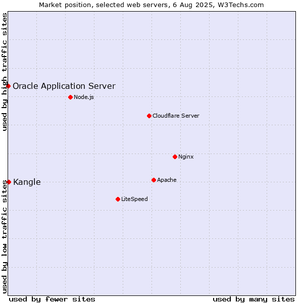 Market position of Kangle vs. Oracle Application Server
