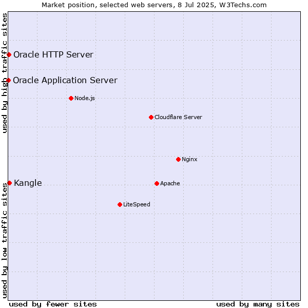 Market position of Kangle vs. Oracle HTTP Server vs. Oracle Application Server
