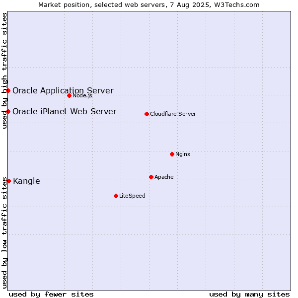 Market position of Kangle vs. Oracle Application Server vs. Oracle iPlanet Web Server