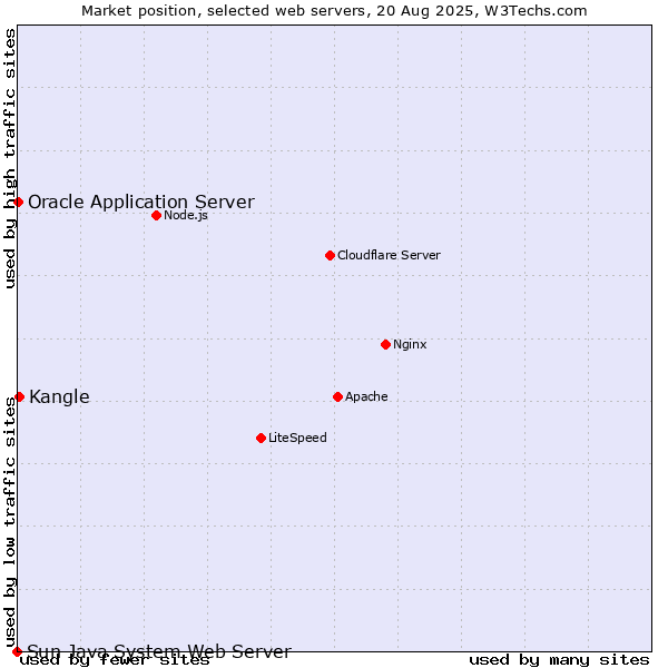 Market position of Kangle vs. Oracle Application Server vs. Sun Java System Web Server