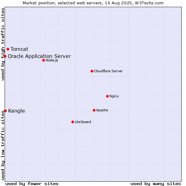 Market position of Tomcat vs. Kangle vs. Oracle Application Server