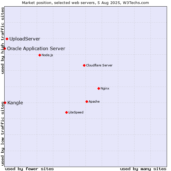 Market position of UploadServer vs. Kangle vs. Oracle Application Server