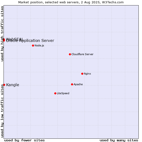 Market position of Kangle vs. Oracle Application Server vs. WebSEAL