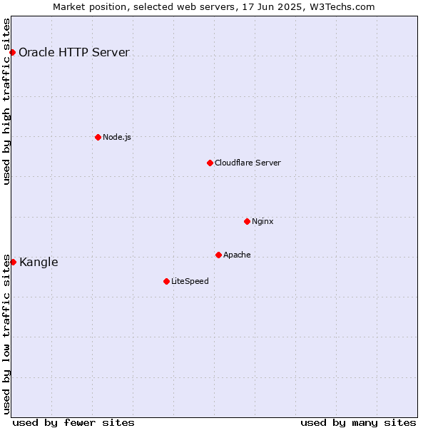 Market position of Kangle vs. Oracle HTTP Server