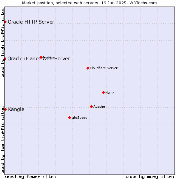Market position of Kangle vs. Oracle HTTP Server vs. Oracle iPlanet Web Server