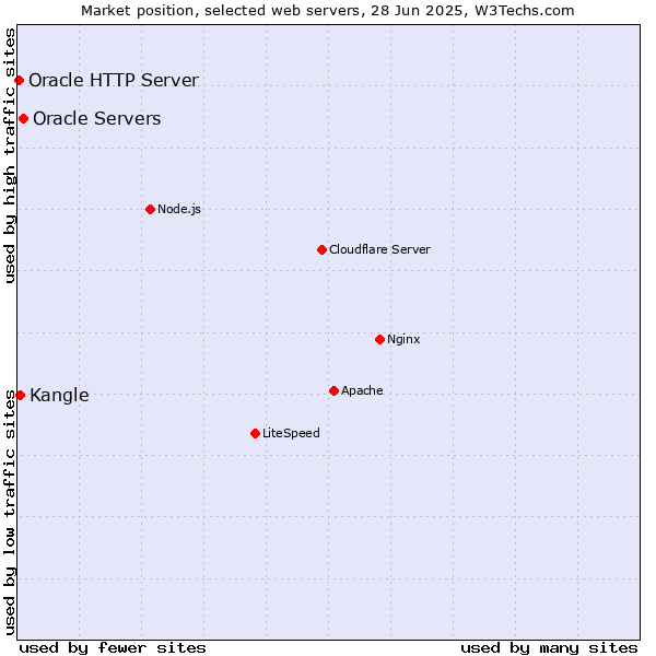 Market position of Oracle Servers vs. Kangle vs. Oracle HTTP Server