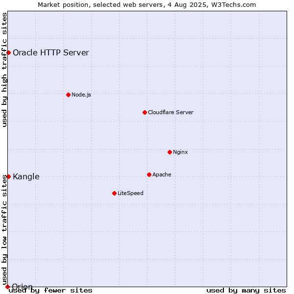 Market position of Kangle vs. Oracle HTTP Server vs. Orion