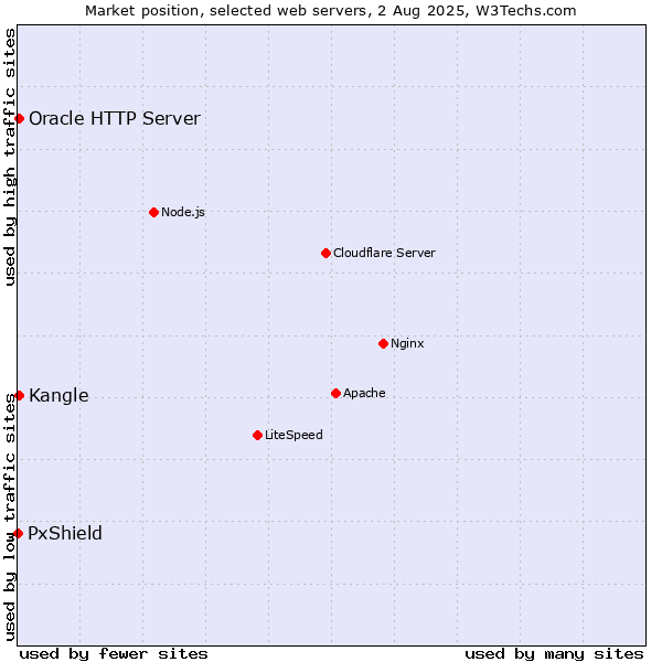 Market position of Kangle vs. Oracle HTTP Server vs. PxShield