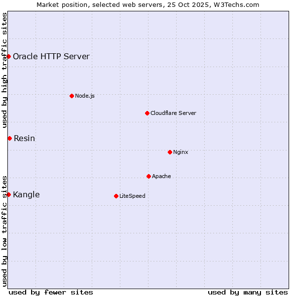 Market position of Resin vs. Kangle vs. Oracle HTTP Server