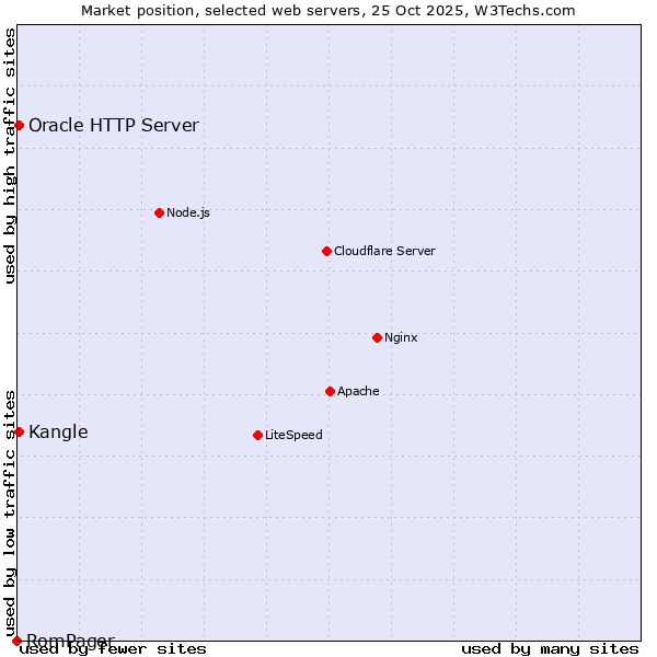 Market position of Kangle vs. Oracle HTTP Server vs. RomPager