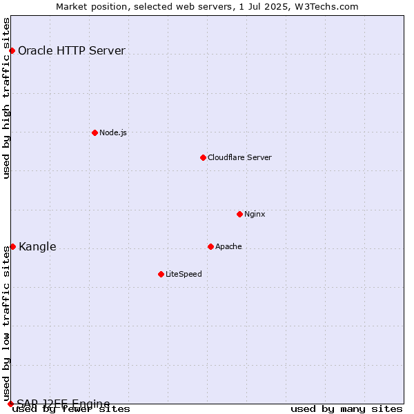 Market position of Kangle vs. Oracle HTTP Server vs. SAP J2EE Engine