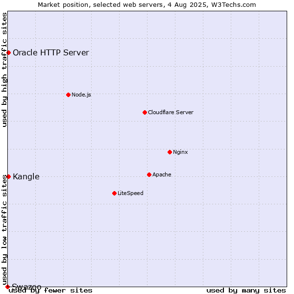 Market position of Kangle vs. Oracle HTTP Server vs. Swazoo