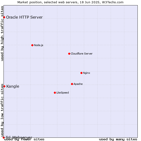 Market position of Kangle vs. Oracle HTTP Server vs. Tcl-Webserver