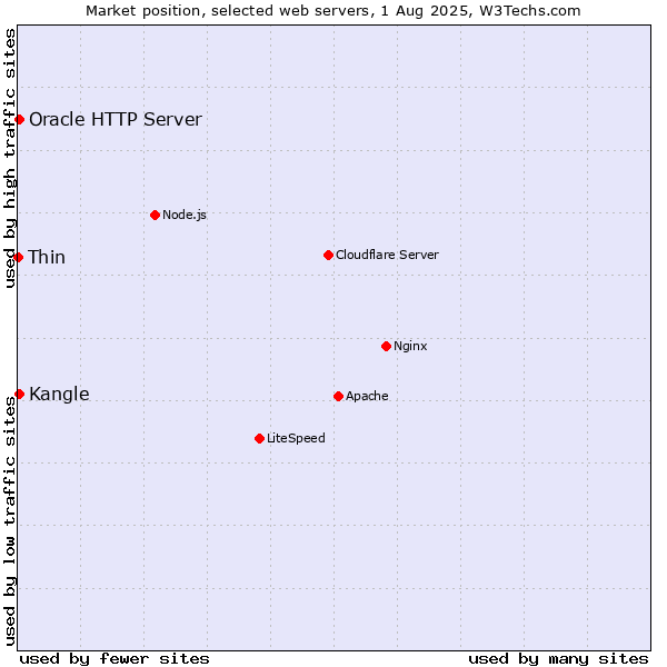 Market position of Kangle vs. Oracle HTTP Server vs. Thin