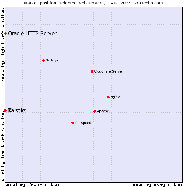 Market position of Kangle vs. Oracle HTTP Server vs. Twisted