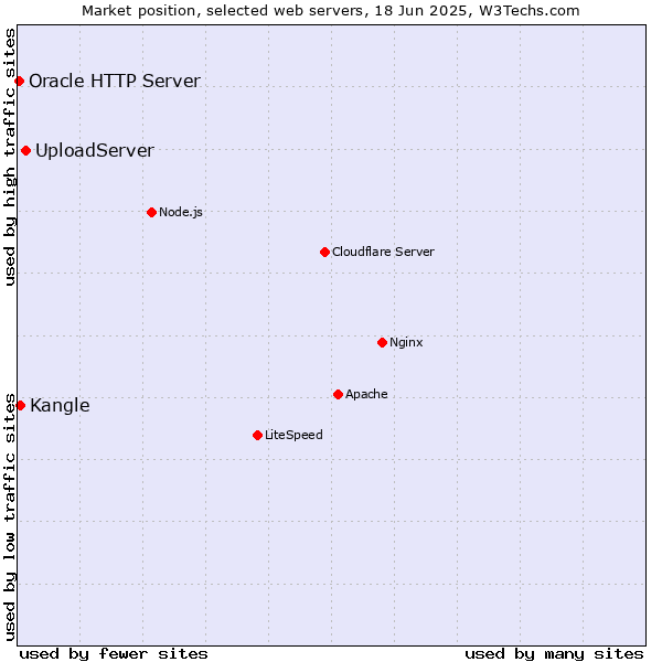 Market position of UploadServer vs. Kangle vs. Oracle HTTP Server