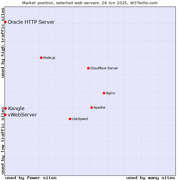 Market position of Kangle vs. vWebServer vs. Oracle HTTP Server