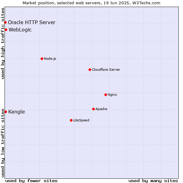 Market position of WebLogic vs. Kangle vs. Oracle HTTP Server