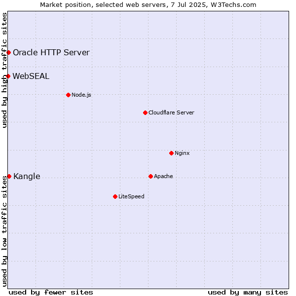Market position of Kangle vs. Oracle HTTP Server vs. WebSEAL