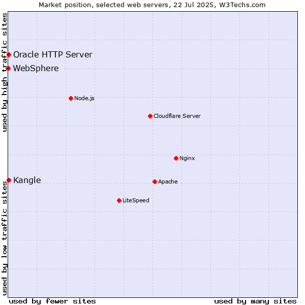 Market position of Kangle vs. Oracle HTTP Server vs. WebSphere