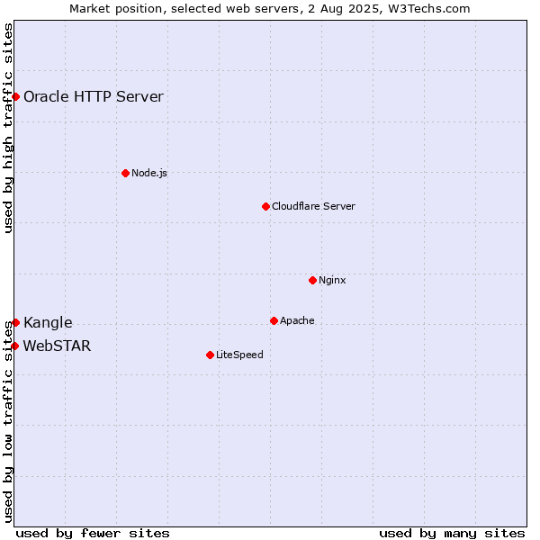 Market position of Kangle vs. Oracle HTTP Server vs. WebSTAR
