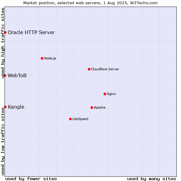 Market position of Kangle vs. Oracle HTTP Server vs. WebToB