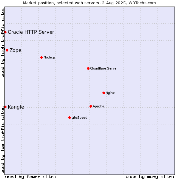 Market position of Zope vs. Kangle vs. Oracle HTTP Server