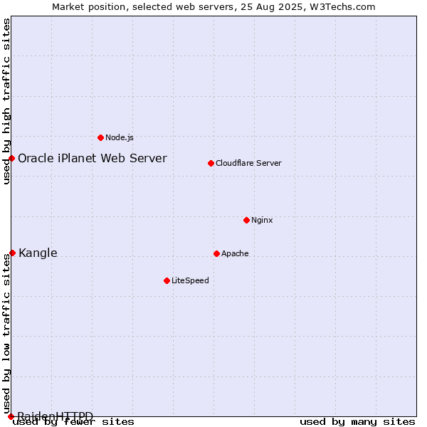 Market position of Kangle vs. Oracle iPlanet Web Server vs. RaidenHTTPD