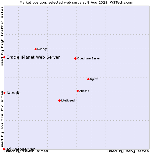 Market position of Kangle vs. Oracle iPlanet Web Server vs. Tcl-Webserver