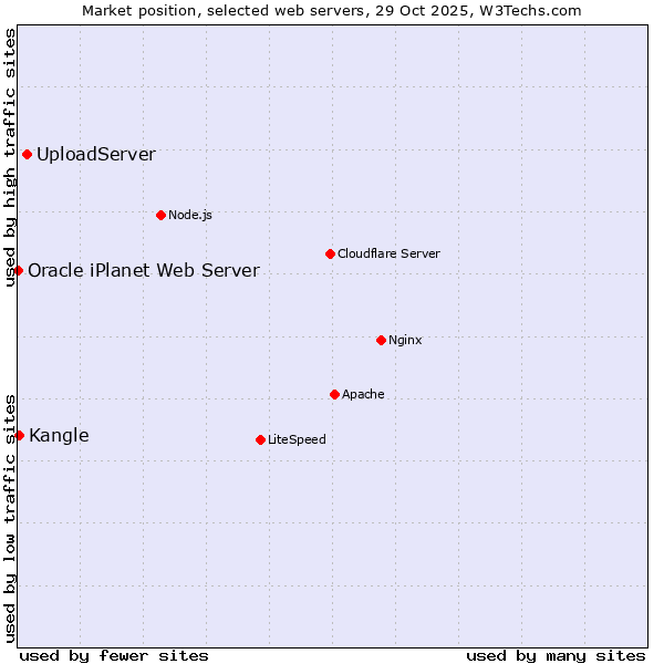 Market position of UploadServer vs. Kangle vs. Oracle iPlanet Web Server