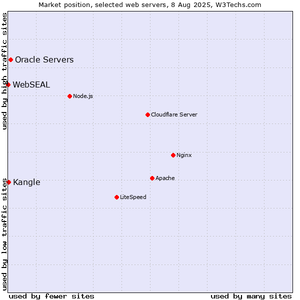 Market position of Oracle Servers vs. Kangle vs. WebSEAL
