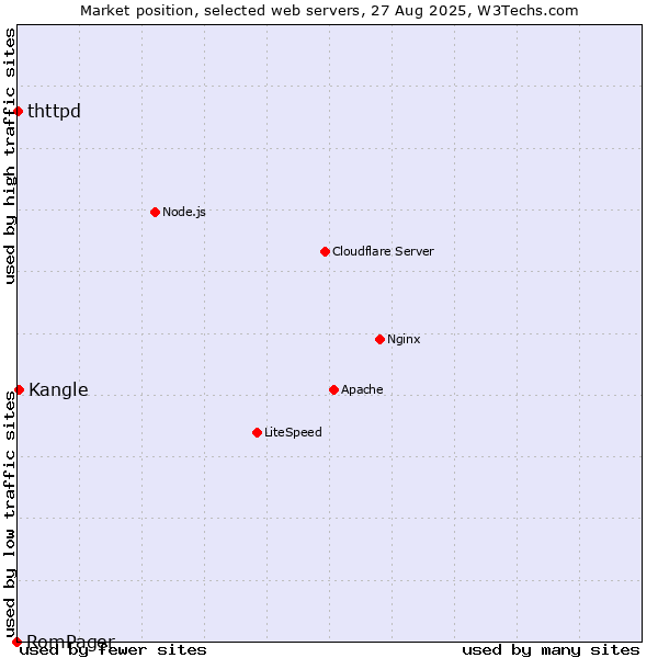 Market position of Kangle vs. thttpd vs. RomPager