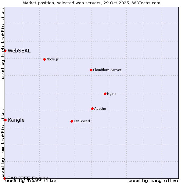 Market position of Kangle vs. WebSEAL vs. SAP J2EE Engine