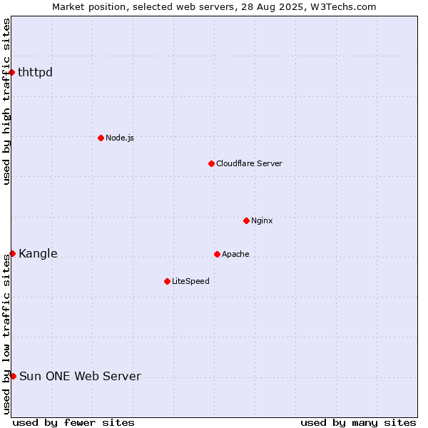 Market position of Sun ONE Web Server vs. Kangle vs. thttpd