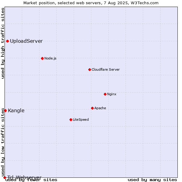 Market position of UploadServer vs. Kangle vs. Tcl-Webserver