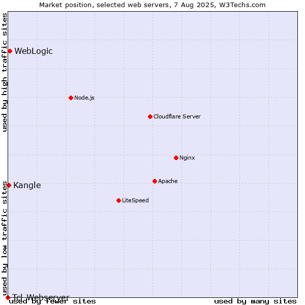 Market position of WebLogic vs. Kangle vs. Tcl-Webserver