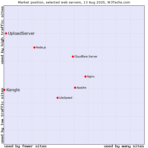 Market position of UploadServer vs. Kangle