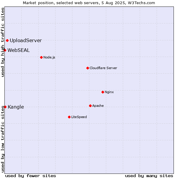 Market position of UploadServer vs. Kangle vs. WebSEAL