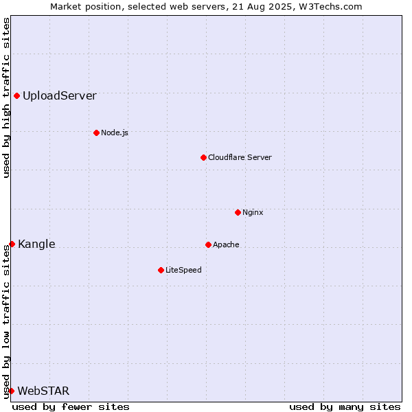 Market position of UploadServer vs. Kangle vs. WebSTAR