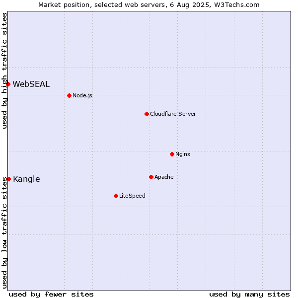Market position of Kangle vs. WebSEAL