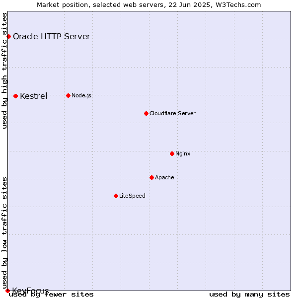 Market position of Kestrel vs. Oracle HTTP Server vs. KeyFocus