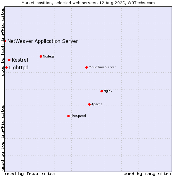 Market position of Kestrel vs. Lighttpd vs. NetWeaver Application Server