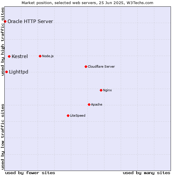 Market position of Kestrel vs. Lighttpd vs. Oracle HTTP Server