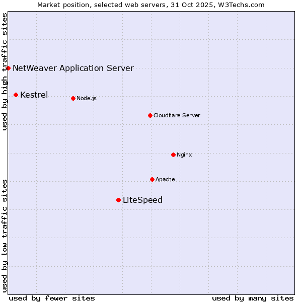 Market position of LiteSpeed vs. Kestrel vs. NetWeaver Application Server