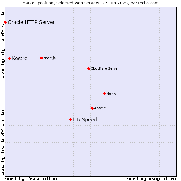 Market position of LiteSpeed vs. Kestrel vs. Oracle HTTP Server